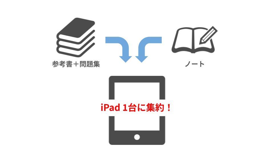 複数の参考書、問題集、ノートを1台のiPadに集約