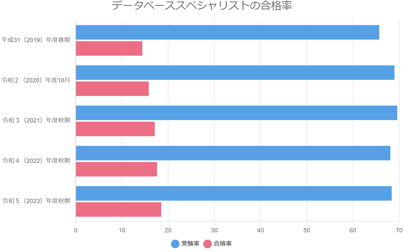 データベーススペシャリストの合格率