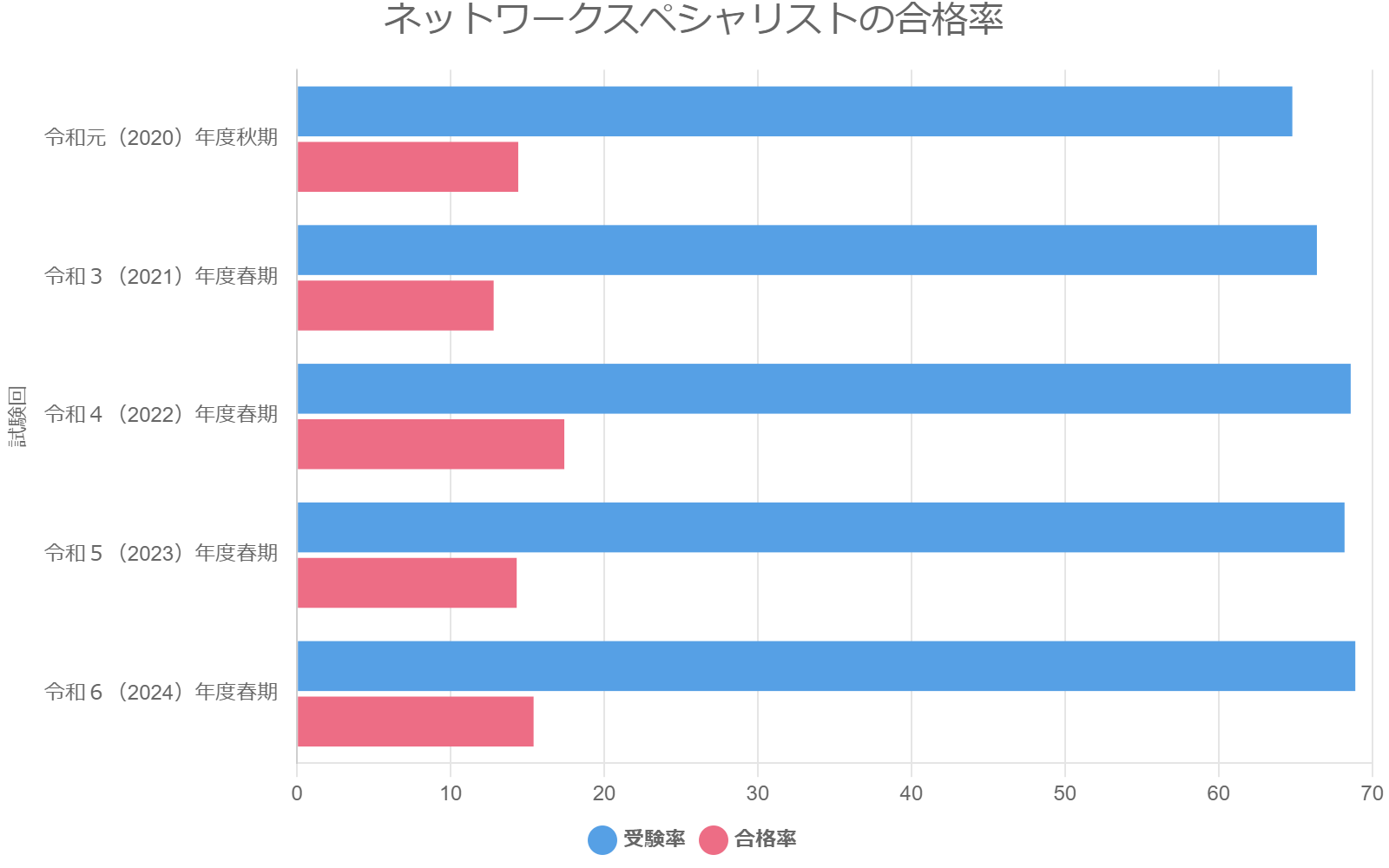 ネットワークスペシャリストの合格率