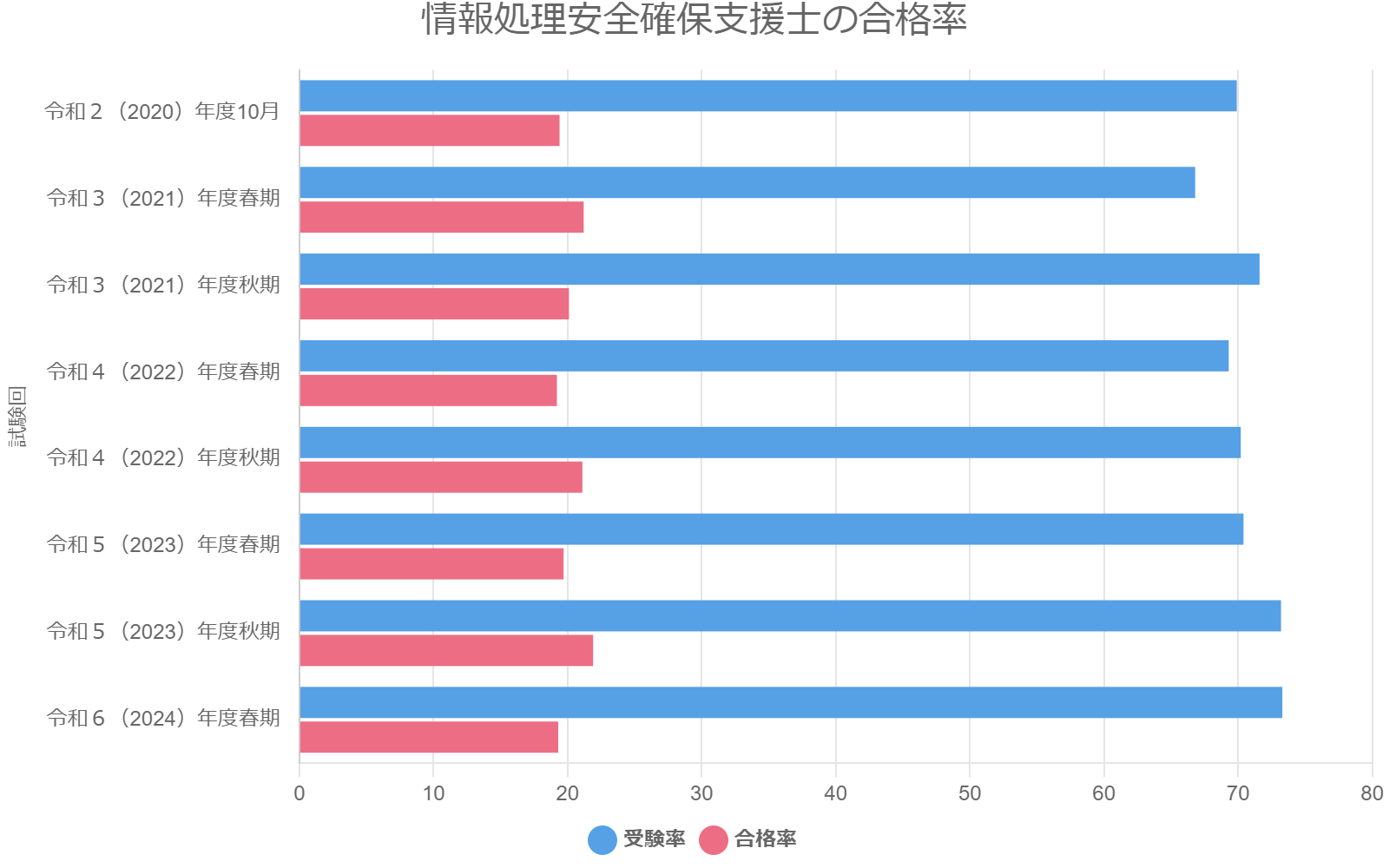 情報処理安全確保支援士の合格率