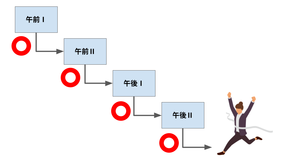 多段階選抜方式 午前1が合格基準を満たすと午前2が採点、午前2が合格基準を満たすと午後1が採点、午後1が合格基準を満たすと午後2が採点。全て合格基準を満たすと合格