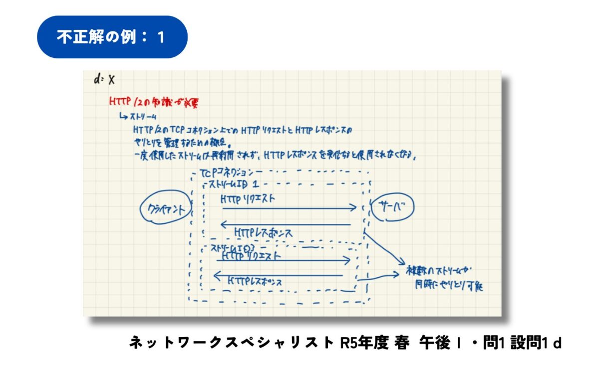 振り返りノート例　不正解：１